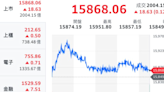 台股月線連3紅 季線大漲 1,730.37點