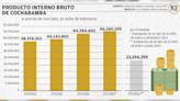 La economía de Cochabamba da señales de desaceleración, según los datos preliminares