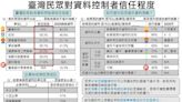 麥擱卡阿！個資意識調查：民眾最不滿資料用於行銷 | 蕃新聞