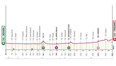 Perfil etapa de hoy Giro de Italia 2024: Novara - Fossano