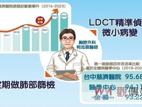 台中慈醫數據：肺癌診斷數攀升 早期發現存活率九成五 | 蕃新聞