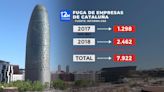 Elecciones Cataluña 2024: Las 8.000 empresas que se fueron por el procés no vuelven