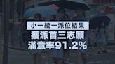 小一統一派位首三志願與自行分配整體滿意率91.2%