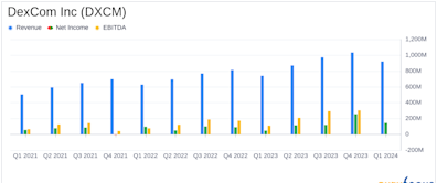 DexCom Inc (DXCM) Surpasses Analyst Revenue Forecasts with Strong Q1 2024 Performance