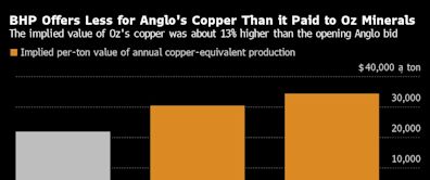 What’s Anglo Worth? For Now It’s Less than the Sum of Its Parts