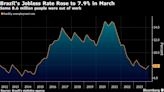 Brazil’s Jobless Rate Ticks Up as Central Bank Readies Rate Cut