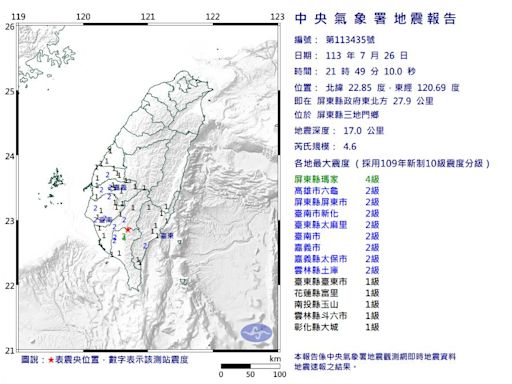 快訊／21：49屏東規模4.6「極淺層地震」 最大震度4級