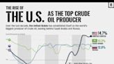 How Fracking Helped the U.S. Become the World’s Top Oil Producer