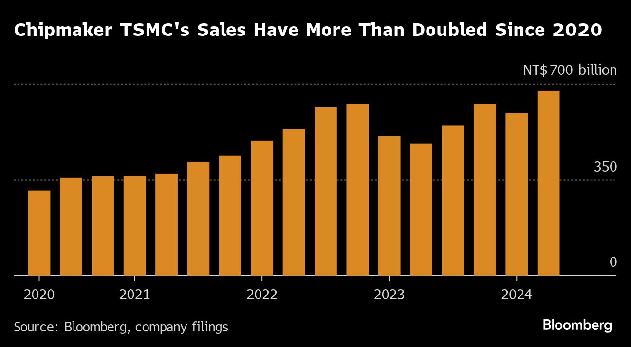 TSMC Hikes Revenue Outlook to Reflect Heated AI Demand