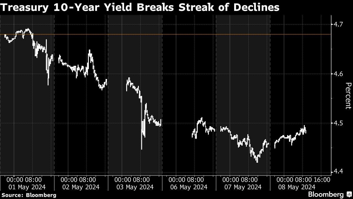 US Bonds Stall After Best Run for 10-Year Treasuries in Months