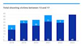 With 45 teens shot in Cincinnati this year, 2023 could be the worst year on record