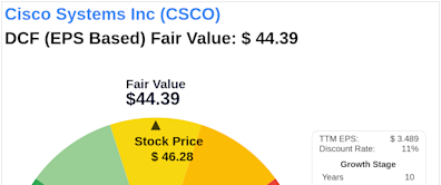 Invest with Confidence: Intrinsic Value Unveiled of Cisco Systems Inc