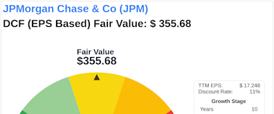 The Art of Valuation: Discovering JPMorgan Chase & Co's Intrinsic Value