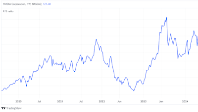 Here’s the growth forecast for Nvidia stock investors through to 2026