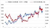 《日韓股》日經指數下跌0.7% 韓股上漲0.5%