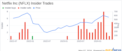 Insider Sale: Chief Legal Officer David Hyman Sells Shares of Netflix Inc (NFLX)