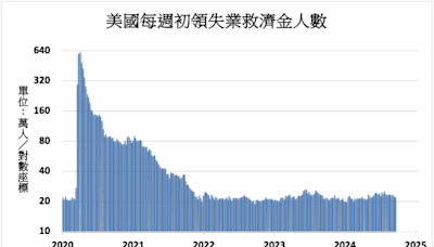 《美國經濟》初領失業金21.8萬人創4個月新低