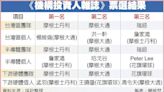 外資奧斯卡票選出爐 楊維倫三連霸台灣最佳分析師