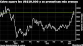 Cobre alcanza los US$10.000 mientras Goldman advierte de tensiones en la oferta