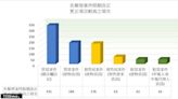 南市地政局建置不動產大數據分析平台 有效降低實價登錄申報案件更正率