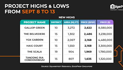 Gallop Green sets new psf-price peak of $2,622