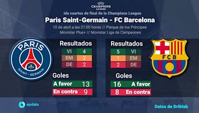 París Saint-Germain - FC Barcelona, ida cuartos de final: Hora, dónde ver y estadísticas previas