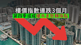 樓價指數3連跌 租金指數升6個月 分析︰第四季或成樓市走勢轉捩點