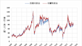 《油價》供應擔憂影響 NYMEX原油上漲1.4%