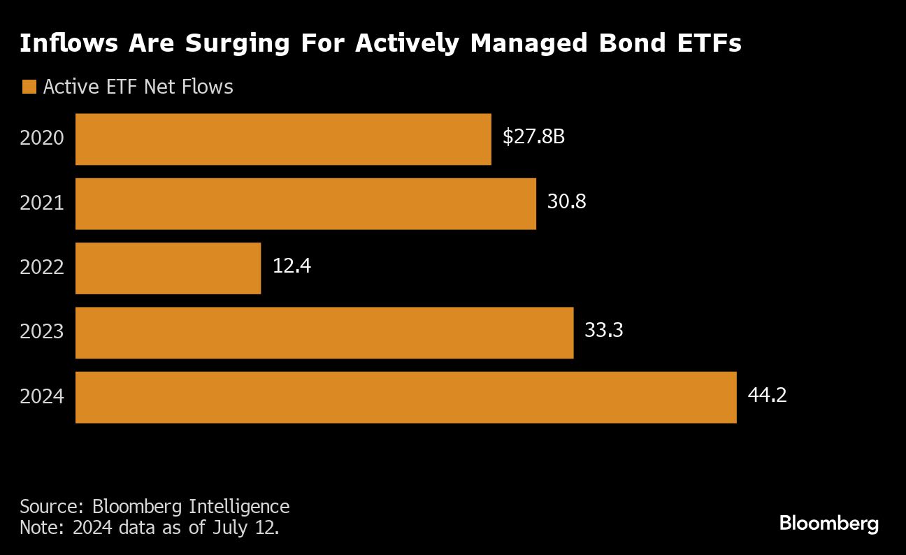 Bond kings draw record $44B to actively managed ETFs