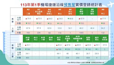 機捷房價大噴發！三重站、新北產業園區「衝上7字頭」龜山A7站也驚奇