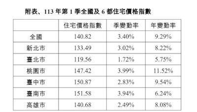 113Q1全國住宅價格指數上漲3.4％ 內政部：緊盯房市防止違規影響房價秩序