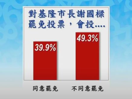 民調／基隆罷免謝國樑真能成功？「這選項」高達49.3% 驚人數據曝光