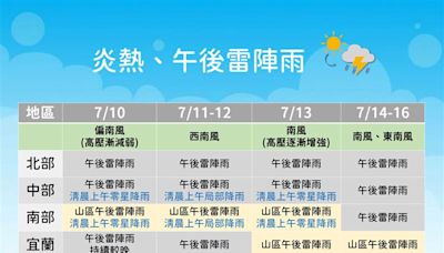 未來一週爆熱、午後雷雨「豪雨擊中大台北」 有颱風接近？氣象署給答案