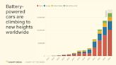 Chart: One in five new cars sold this year will be battery-powered