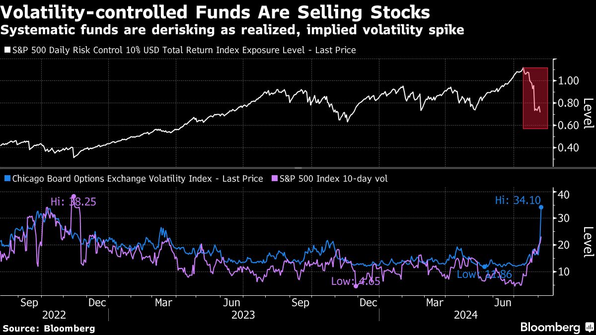 Stocks Climb as Dip Buyers Emerge After Selloff: Markets Wrap