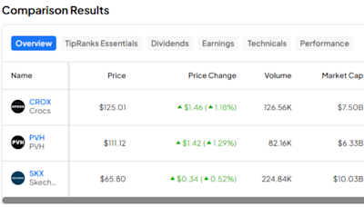 CROX, PVH, SKX: Which “Strong Buy” Apparel Stock Is Best?