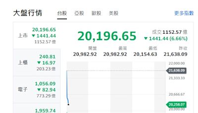 台股開盤》大盤再挫1441點 分析師：再現停損賣壓
