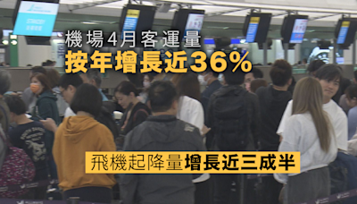 機場4月客運量按年增長近三成六