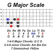 Learn Guitar Scale Using Do Re Mi For Beginners - Constantine Guitars