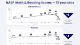 NAEP Scores ‘Flashing Red’ After a Lost Generation of Learning for 13-Year-Olds