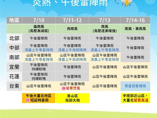 未來一週爆熱、午後雷雨「豪雨擊中大台北」 有颱風接近？氣象署給答案