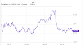 Why Snowflake Stock Is Falling Today