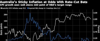 Hawkish RBA Struggles to Win Over Market That Expects Easing