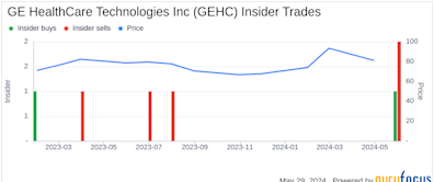 Insider Sale: Chief Technology Officer of GE HealthCare Technologies Inc (GEHC) Sells Shares