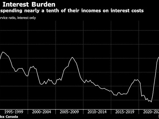 Interest Payments Eating Up Canadians’ Incomes by Most Since 1992