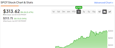 Spotify Stock (NYSE:SPOT): Strong Momentum, But Has the Valuation Gotten Too High?