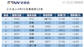 盤前十大前情提要／三大法人昨回頭轉買超面板群創 營建股中工獲買超榜首