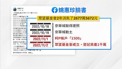 柯文哲"眾望基金會"2年花掉2677萬? 民眾黨:與黨無關 無法回應