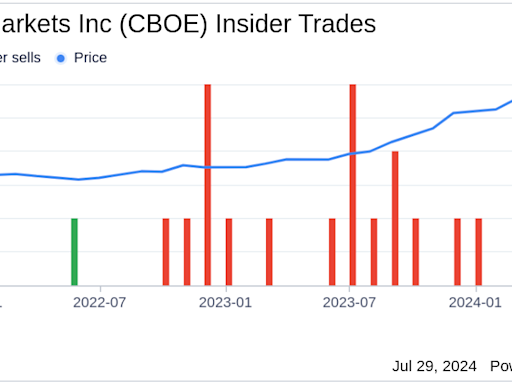 Insider Sale at Cboe Global Markets Inc (CBOE): EVP, Global President Dave Howson Sells Shares