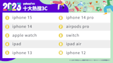 2023十大熱搜3C榜單公布！「蘋果年」發威～iPhone 15躍年度網友搜尋第一名